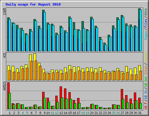 Daily usage for August 2018