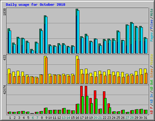 Daily usage for October 2018