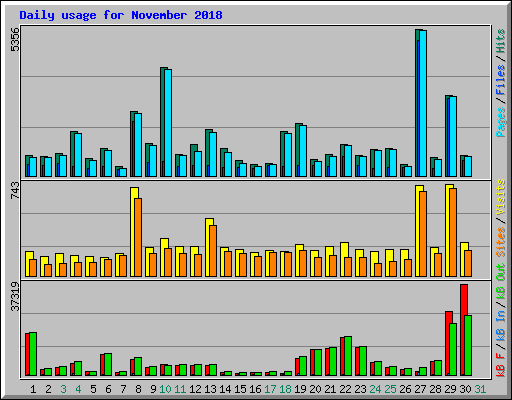 Daily usage for November 2018