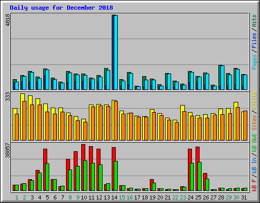 Daily usage for December 2018