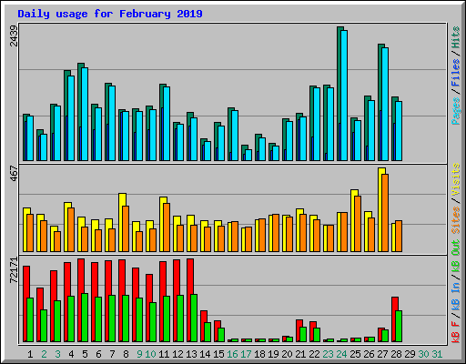 Daily usage for February 2019