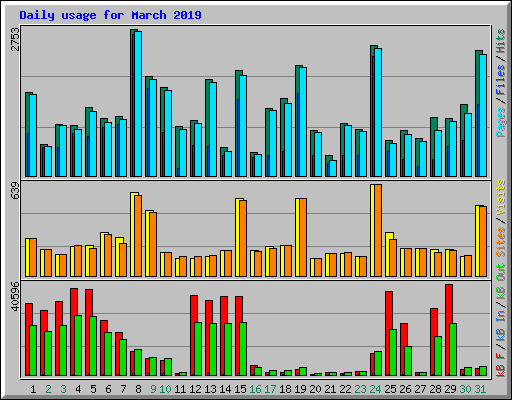 Daily usage for March 2019