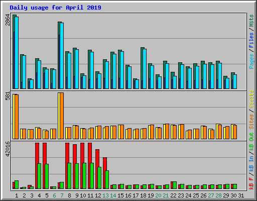 Daily usage for April 2019