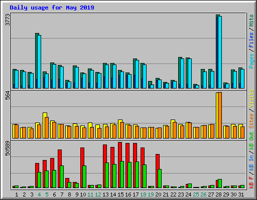 Daily usage for May 2019