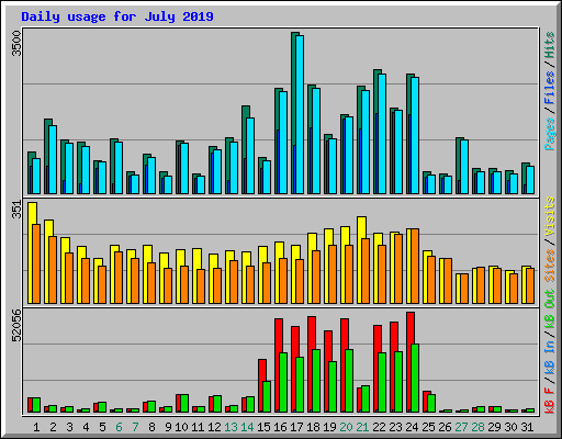 Daily usage for July 2019