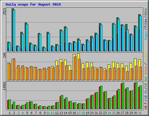 Daily usage for August 2019