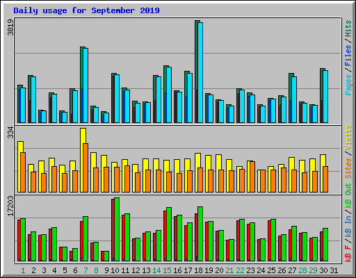 Daily usage for September 2019
