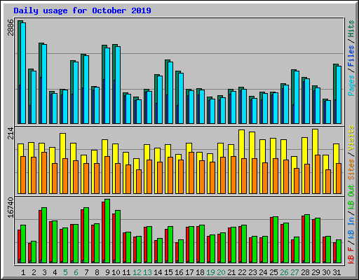 Daily usage for October 2019