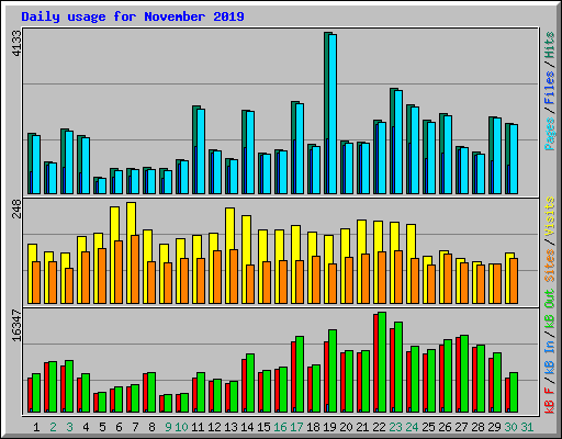 Daily usage for November 2019