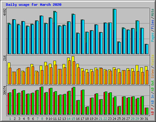 Daily usage for March 2020
