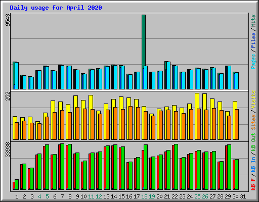 Daily usage for April 2020