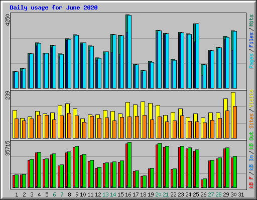 Daily usage for June 2020