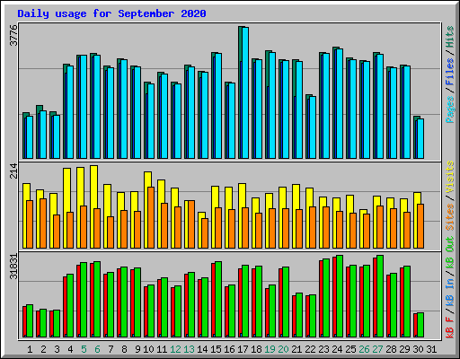 Daily usage for September 2020