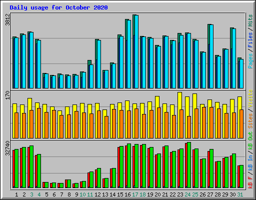 Daily usage for October 2020