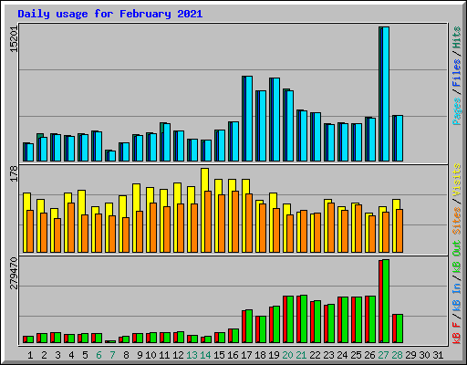 Daily usage for February 2021