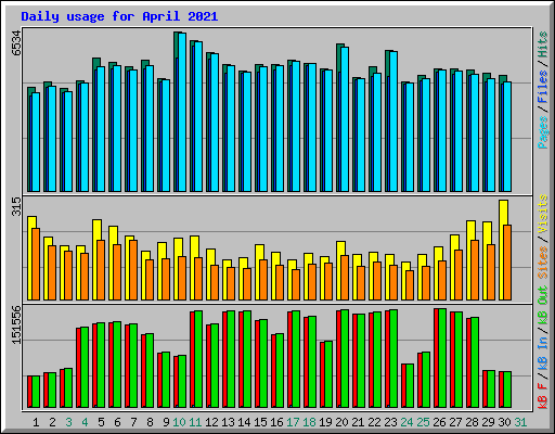 Daily usage for April 2021