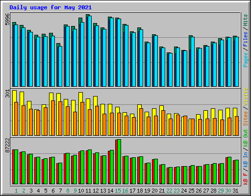 Daily usage for May 2021