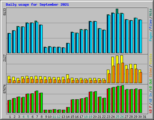 Daily usage for September 2021