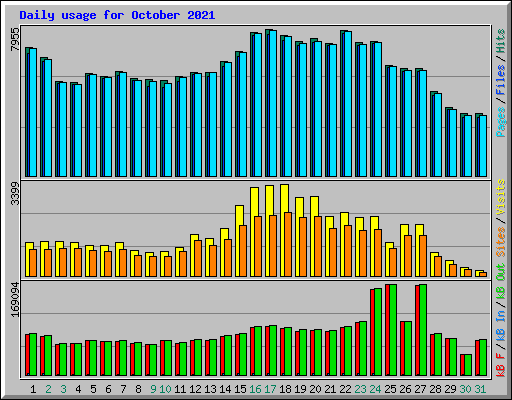 Daily usage for October 2021