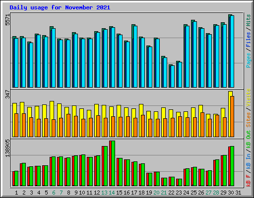 Daily usage for November 2021