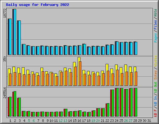 Daily usage for February 2022