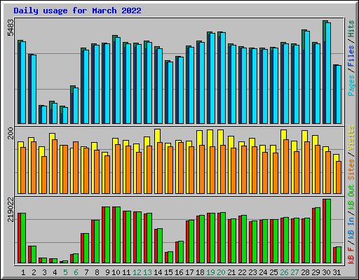 Daily usage for March 2022
