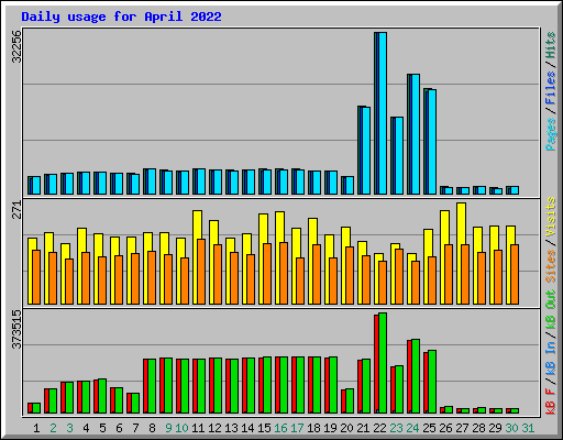 Daily usage for April 2022