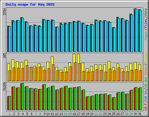 Daily usage for May 2022