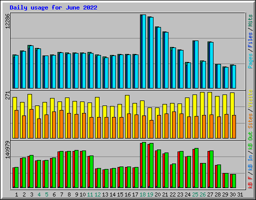 Daily usage for June 2022
