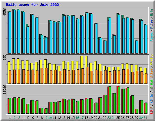 Daily usage for July 2022