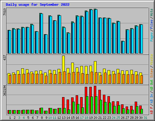 Daily usage for September 2022
