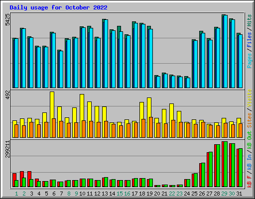 Daily usage for October 2022