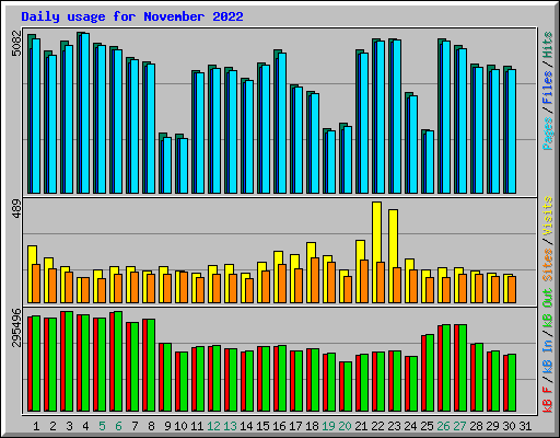 Daily usage for November 2022