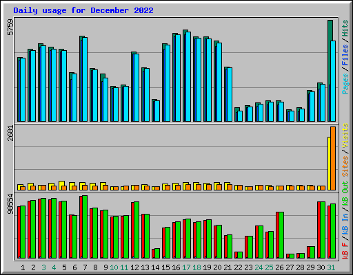 Daily usage for December 2022