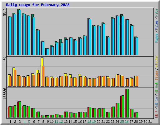 Daily usage for February 2023