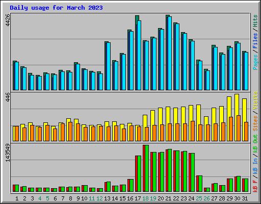 Daily usage for March 2023