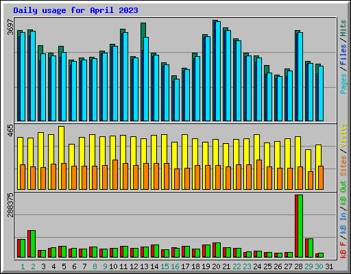 Daily usage for April 2023