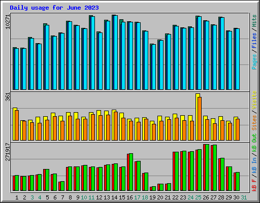 Daily usage for June 2023