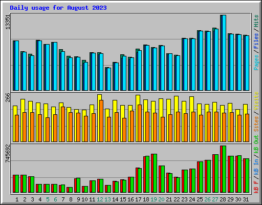Daily usage for August 2023