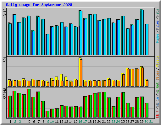 Daily usage for September 2023
