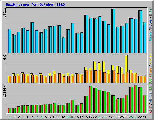 Daily usage for October 2023