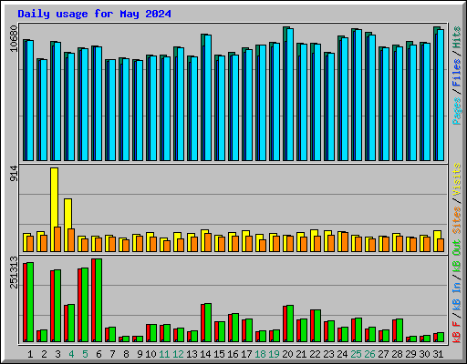 Daily usage for May 2024