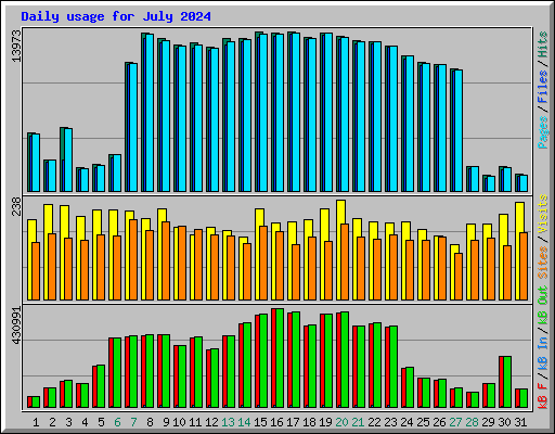 Daily usage for July 2024