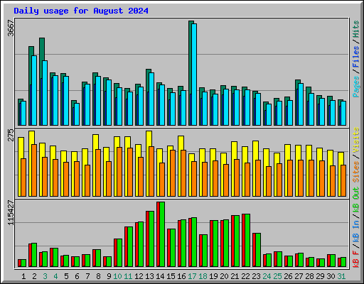 Daily usage for August 2024