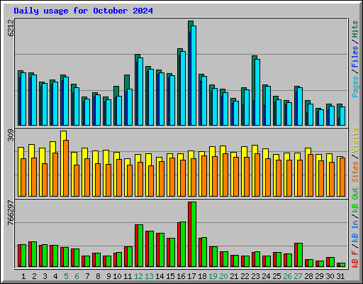 Daily usage for October 2024