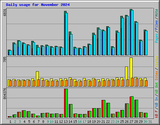 Daily usage for November 2024