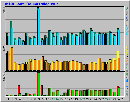Daily usage for September 2025