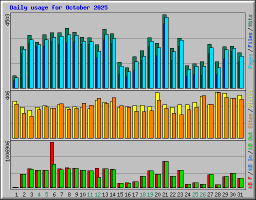 Daily usage for October 2025