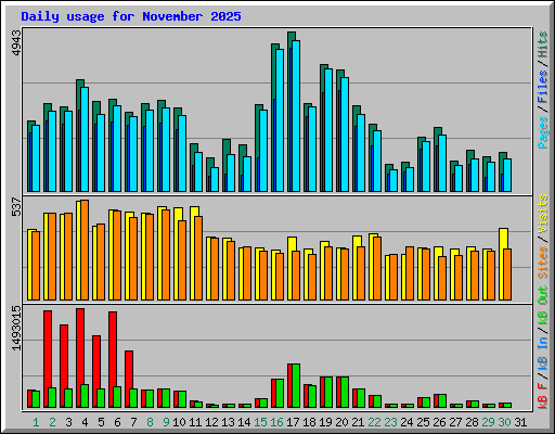 Daily usage for November 2025