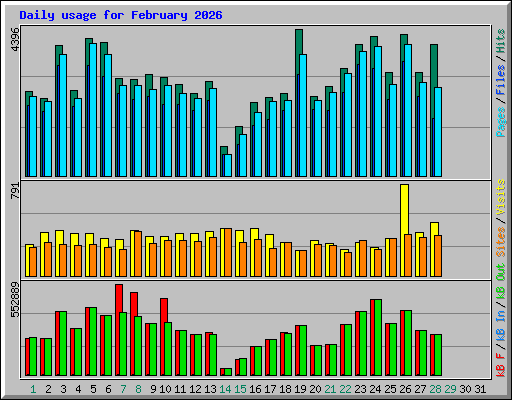 Daily usage for February 2026
